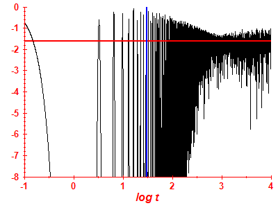 Survival probability log